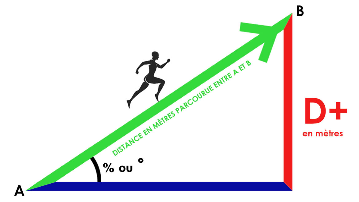 Comment calculer le dénivelé d'un terrain ?