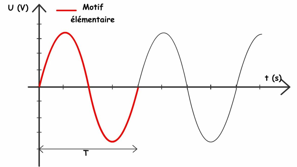 Comment calculer un décalage temporel ?