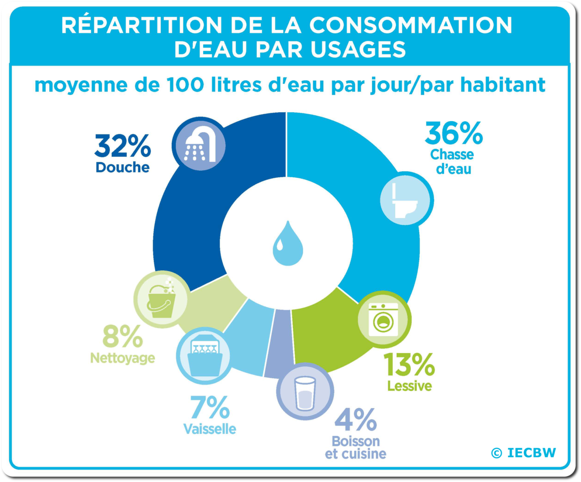 Comment consommer moins d'eau à la maison ?