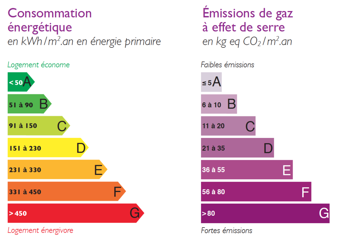 Comment est calculé le diagnostic de performance énergétique ?