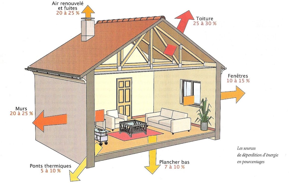 Comment faire l'isolation d'une maison ?