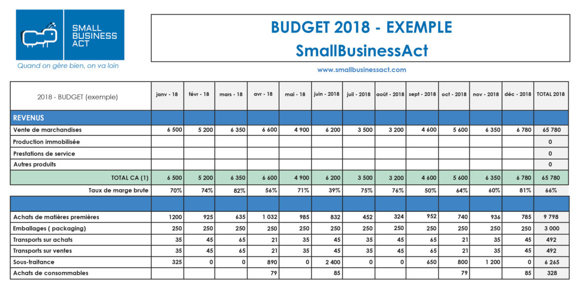 Comment faire un budget prévisionnel projet ?