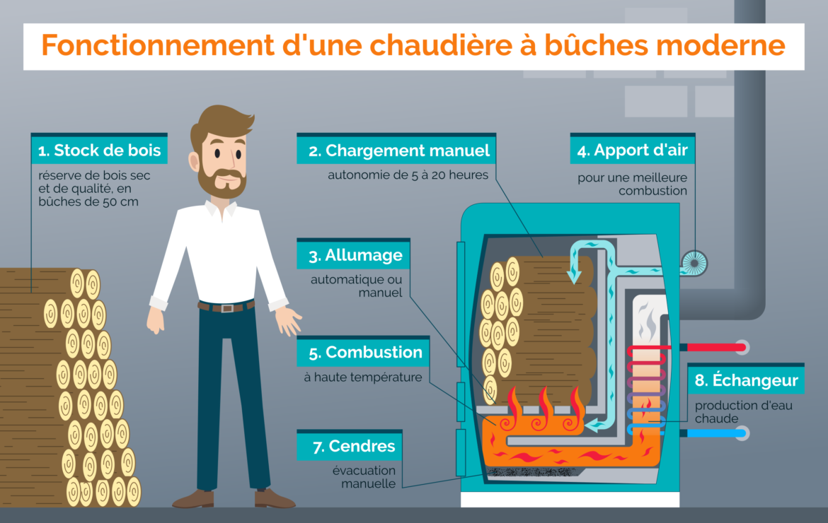 Comment fonctionne une chaudière biomasse ?