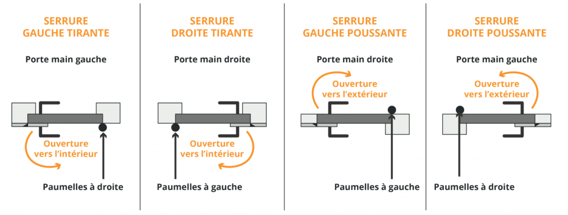 Comment ouvrir une fenêtre oscillo battante de l'extérieur ?