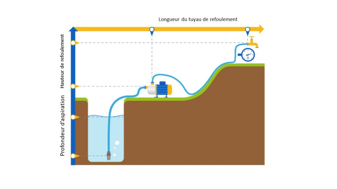 Comment pomper de l'eau avec un tuyau ?