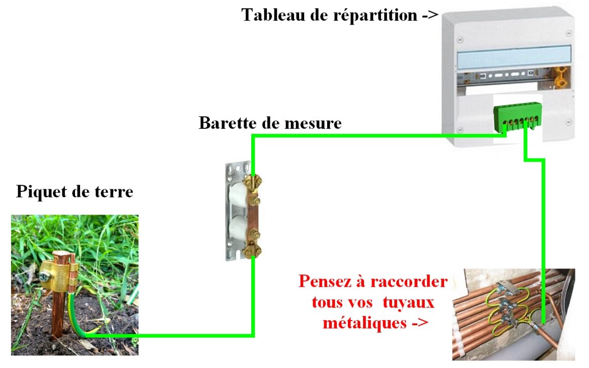 Comment tester une liaison équipotentielle ?