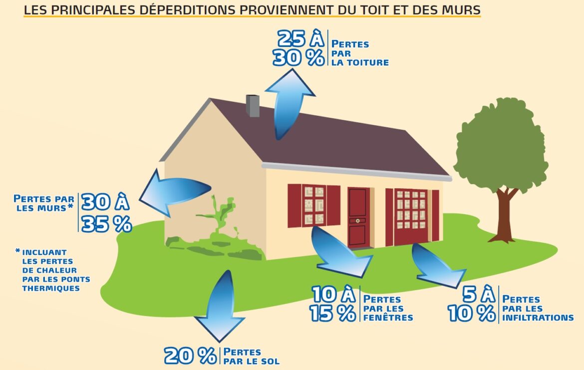 Où sont les pertes de chaleur dans une maison ?