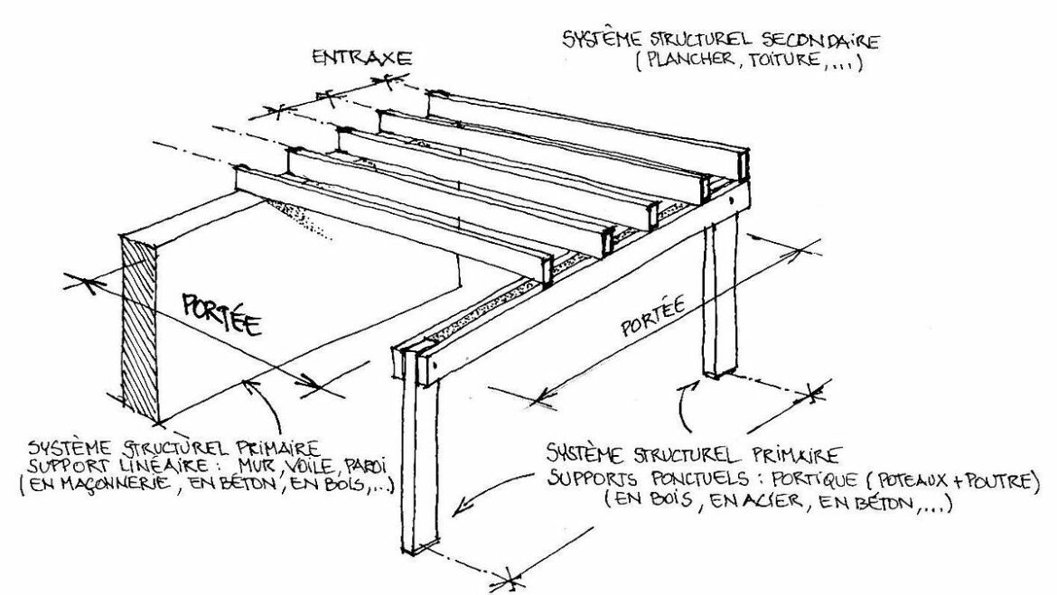 Quel poids peut supporter mon plancher ?