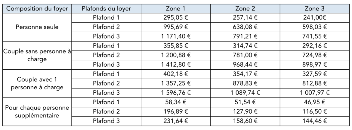 Quel revenu pour toucher les APL ?