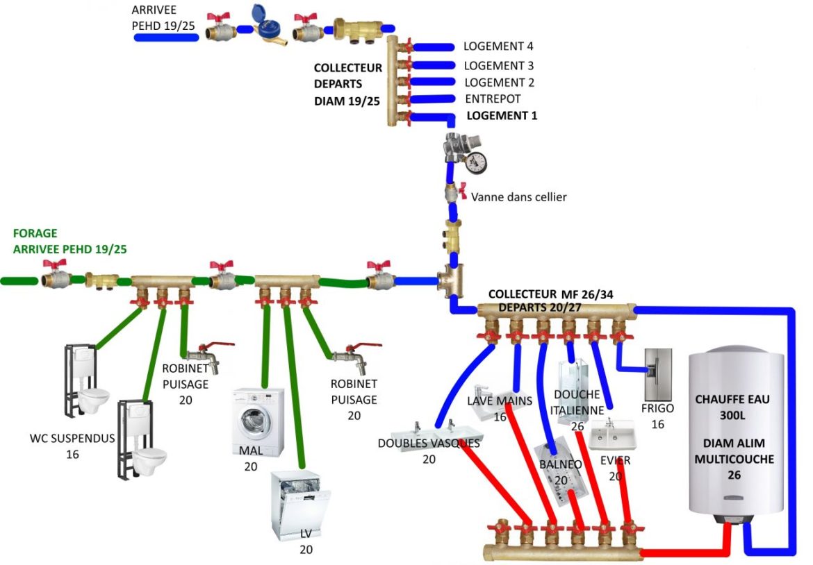 Quelle diamètre pour alimentation d'eau ?