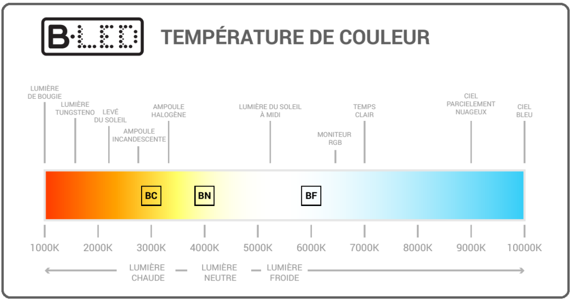 Quelle est la couleur la plus froide ?