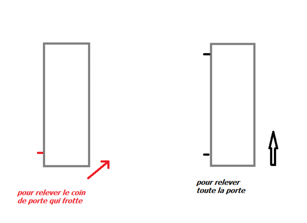 Quelle est la hauteur d'une poignée de porte ?
