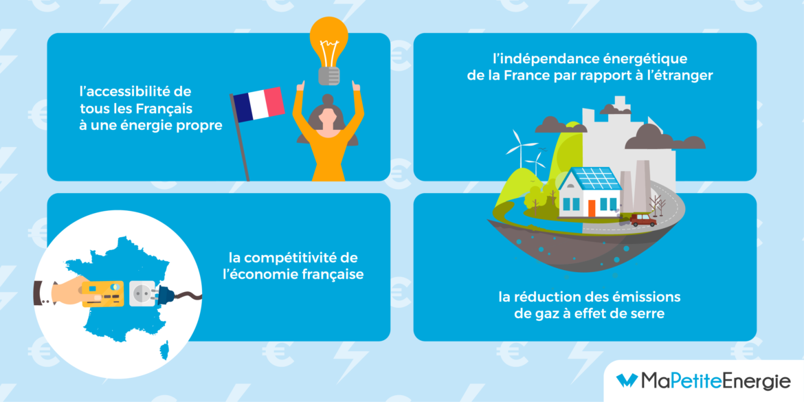 Quelle est la loi POPE ?