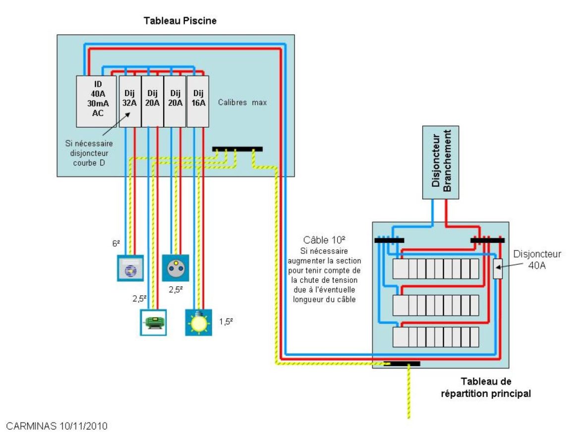 Quelle section pour alimenter un tableau divisionnaire ?