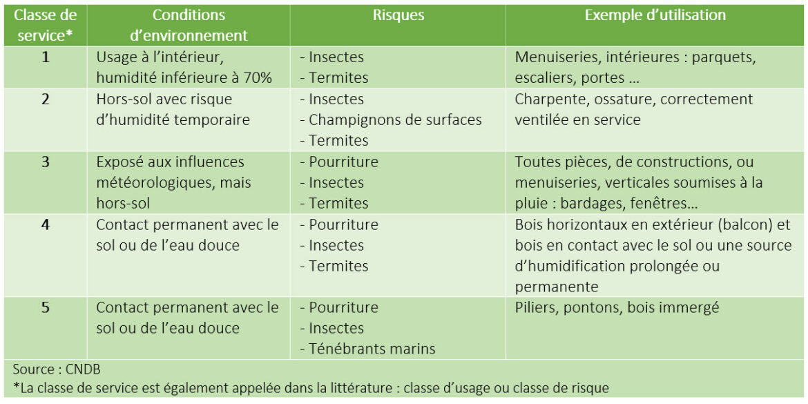 Quels sont les bois exotiques ?