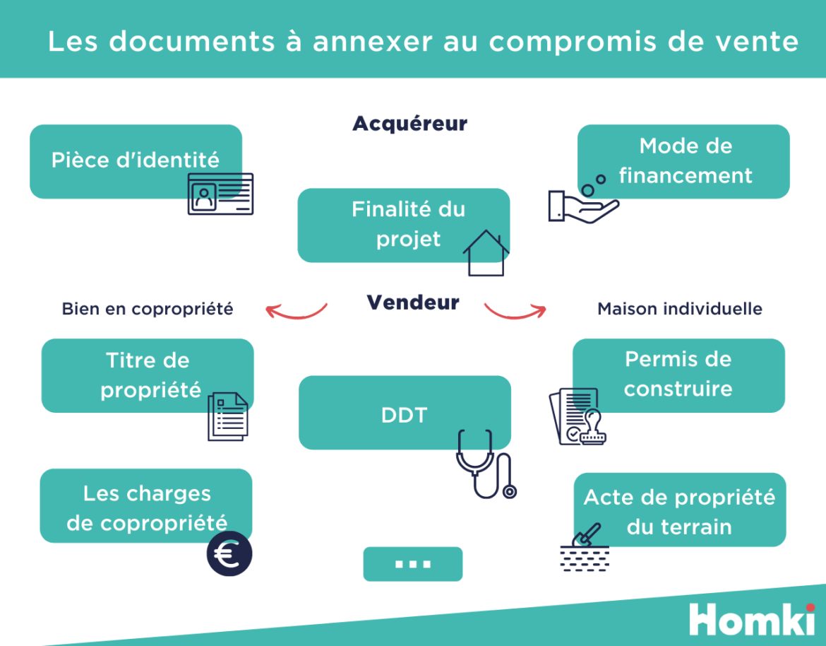 Quels sont les obligations d'un vendeur ?