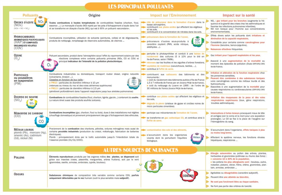 Quels sont les principaux polluants de l'air ?