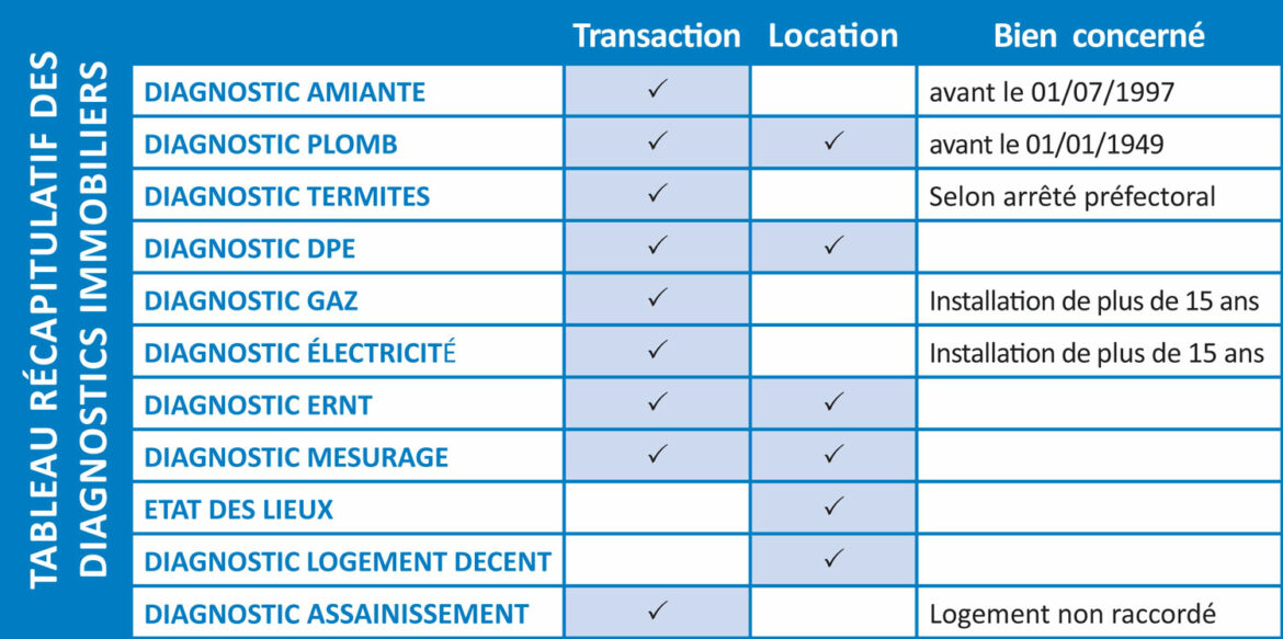 Est-il obligatoire de faire un diagnostic immobilier ?