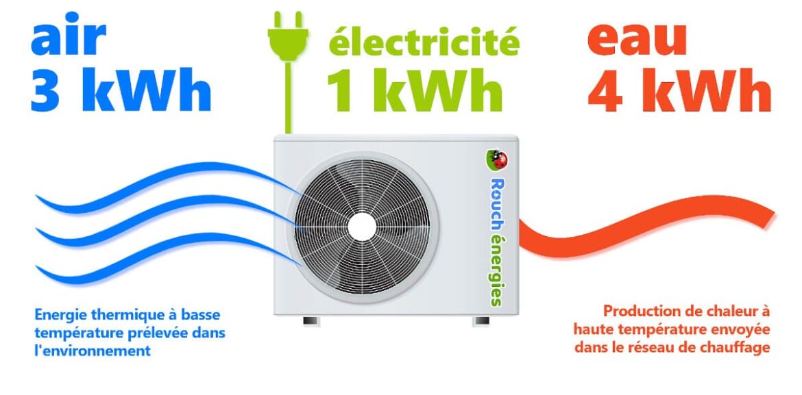 Pourquoi ma pompe à chaleur consomme beaucoup d'électricité ?