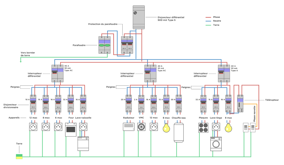 Pourquoi refaire son tableau electrique ?