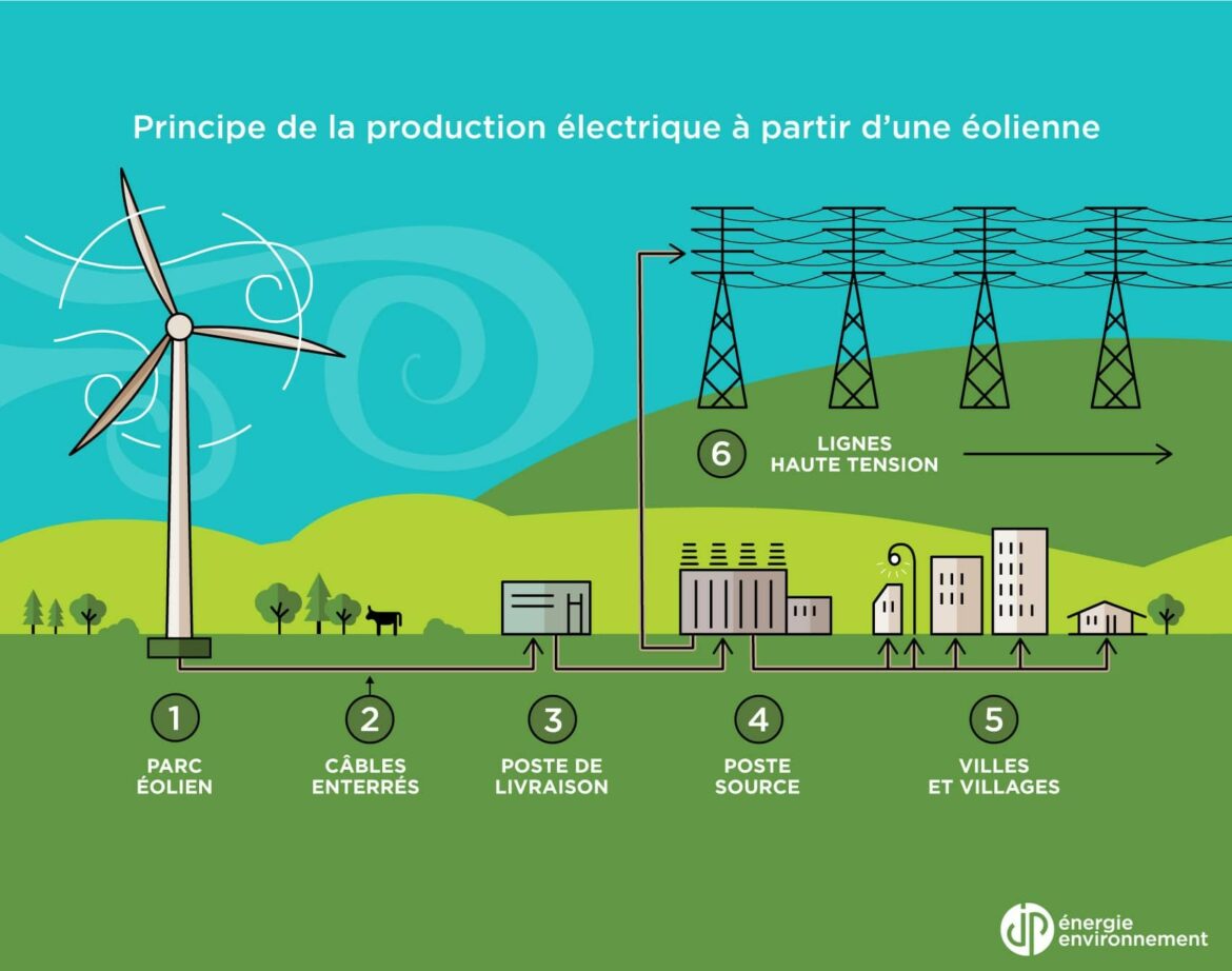 Quel est le taux de production d'une éolienne ?