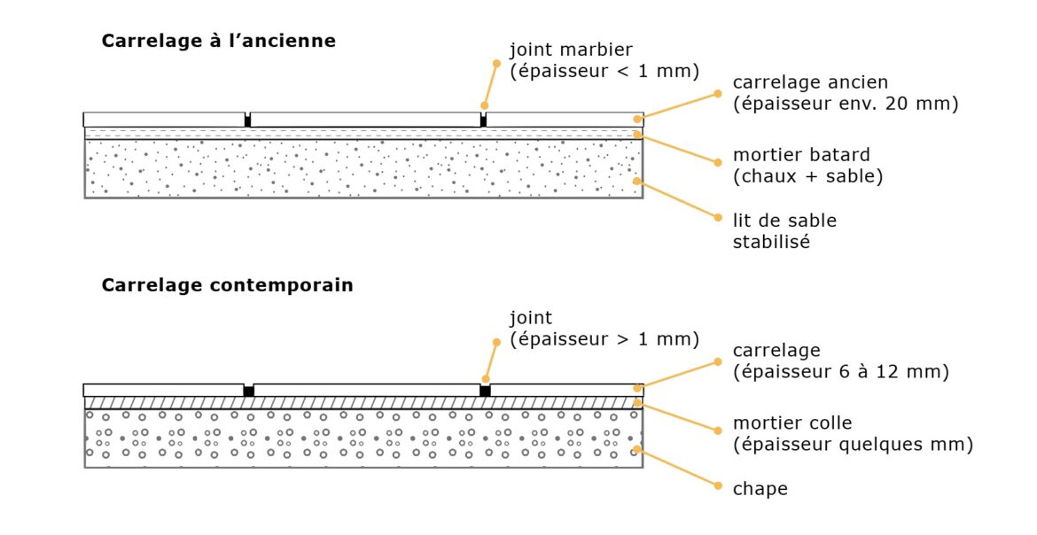Quelle Epaisseur pour un carrelage de terrasse ?