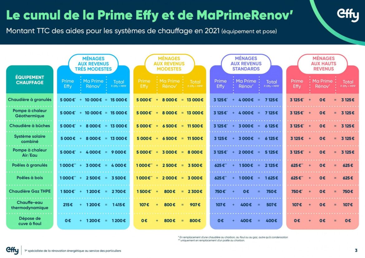 Quelle prime énergie Peut-on cumuler ?