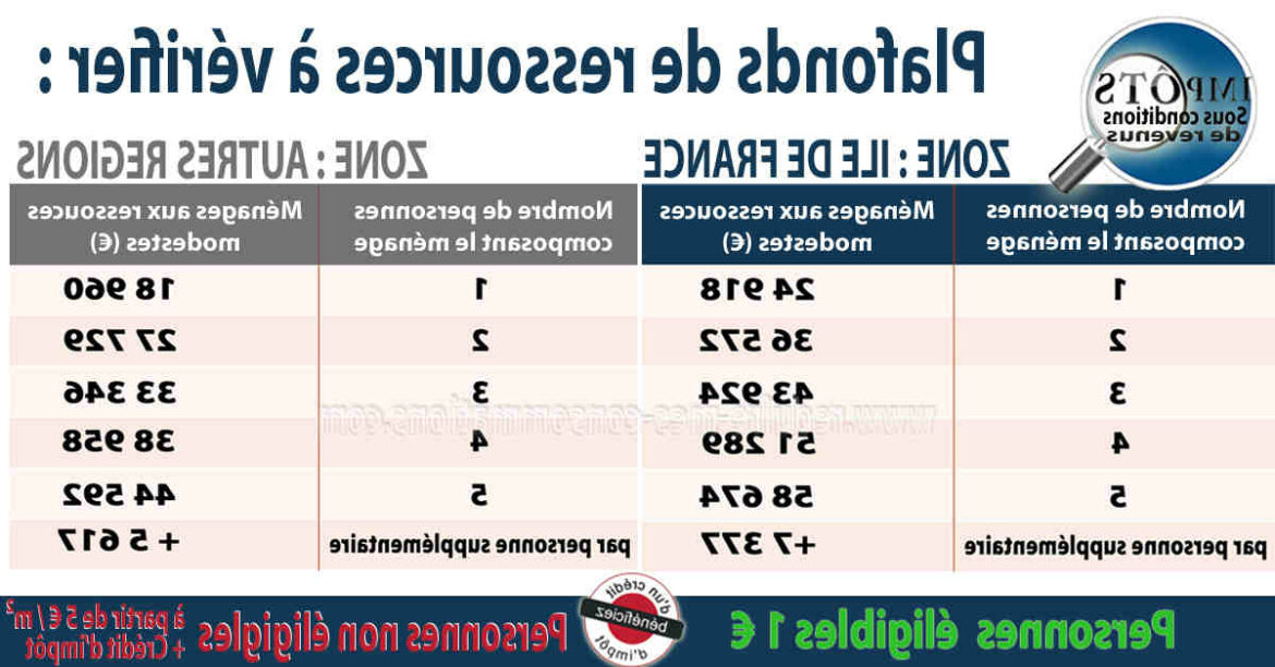 Quelles conditions pour beneficier de l'isolation à 1 euro ?