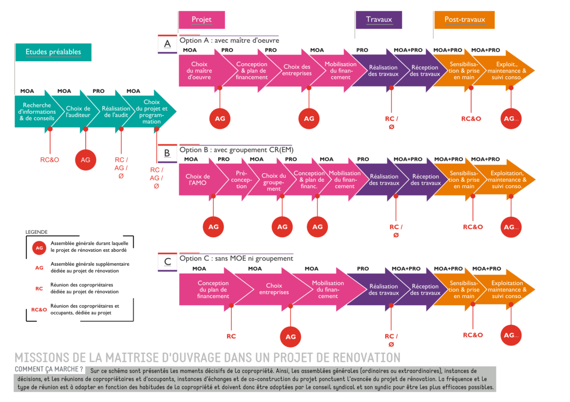 Quelles sont les étapes de gestion d'un projet de construction ?