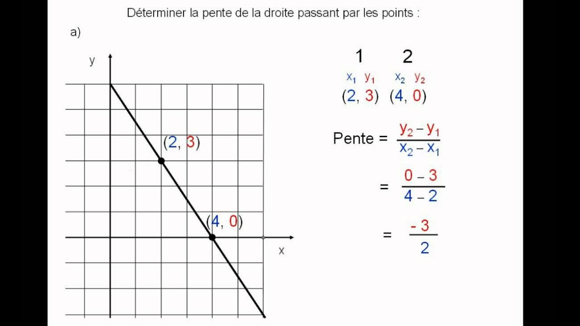 Comment calculer la pente ?