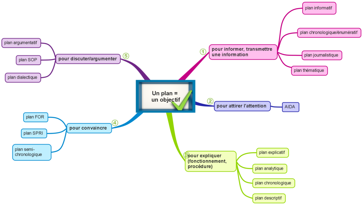 Comment faire un plan pour le français ?