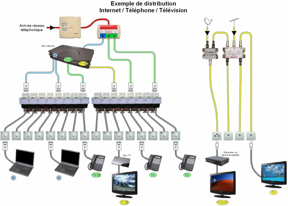 Comment utiliser prises RJ45 maison neuve ?
