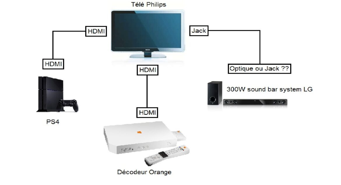 Quel câble pour brancher une nouvelle télé ?