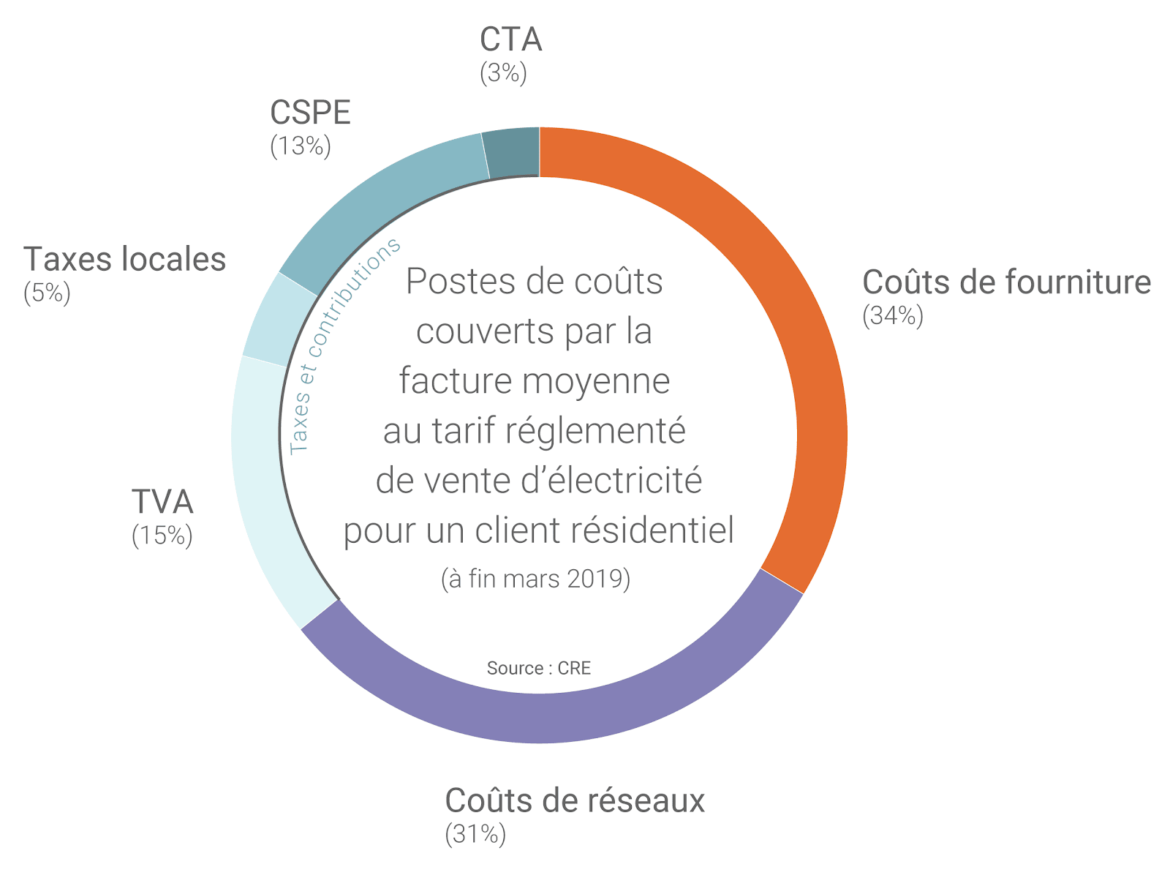 Quel est le prix de 1 kWh en 2020 ?