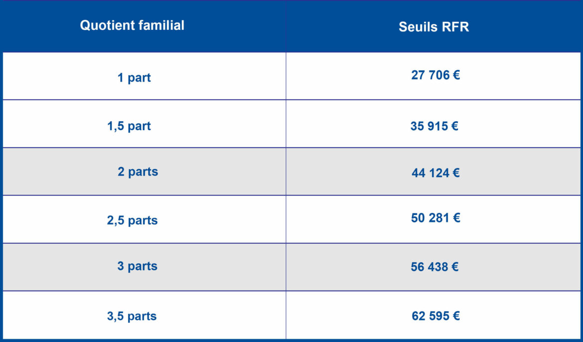 Quel est le revenu fiscal de référence pour ne pas payer la taxe d'habitation ?
