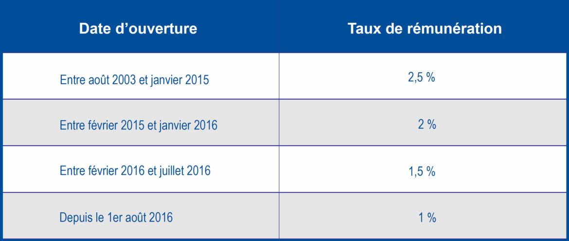 Quel sont les avantages de garder un PEL ?